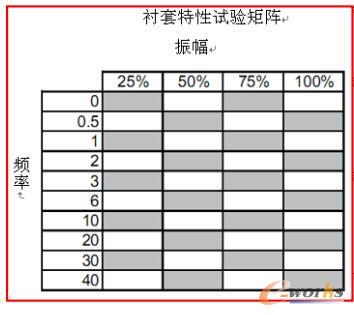 衬套特性试验矩阵