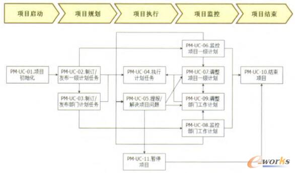 项目管理不意图