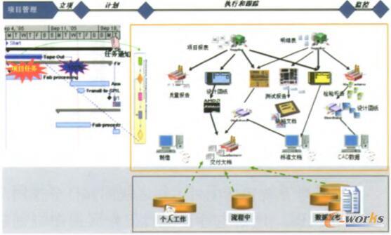 产品数据管理项目管理集成的实现方案