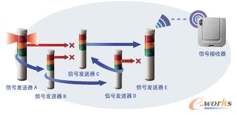 设备的灵活通信
