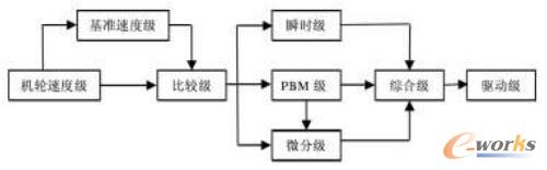 某型飞机防滑控制原理图
