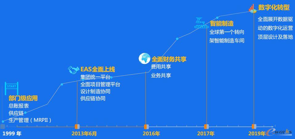 中车株机和金蝶合作历程