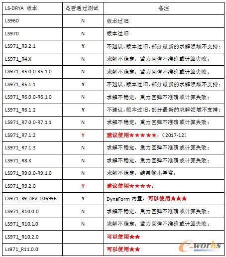 冲压领域分析LS-DYNA LS971推荐版本一览表