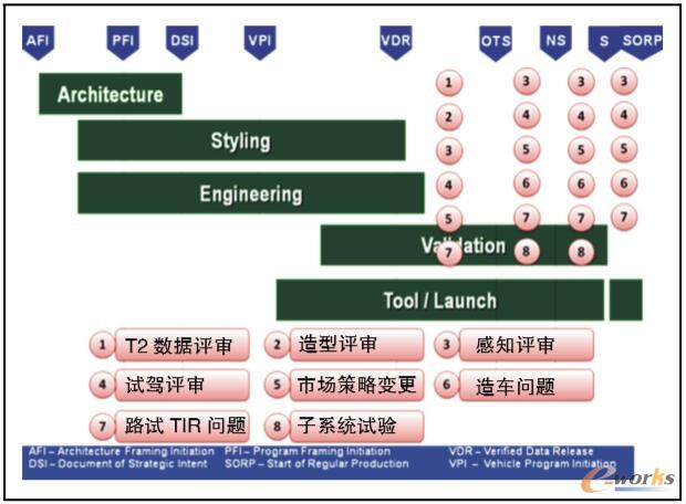 变更发生的阶段