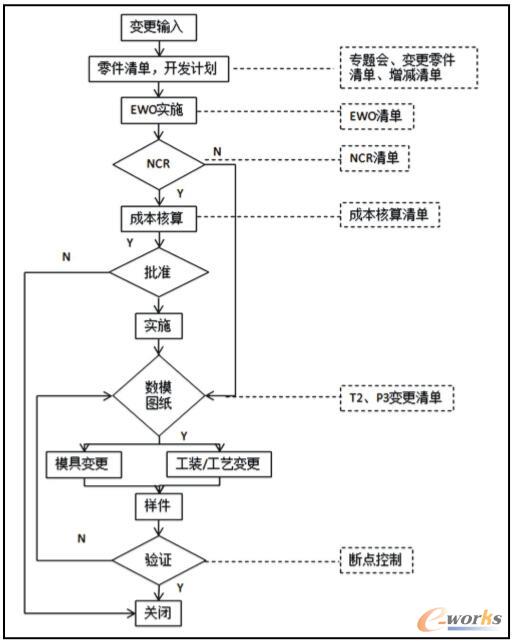 变更流程