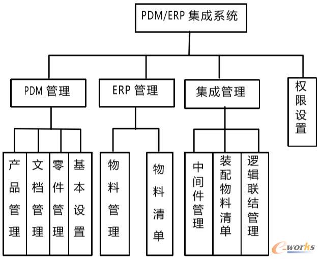 集成系统总体结构