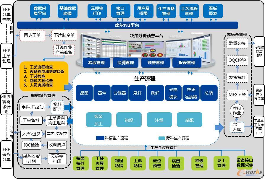 MES系统架构图