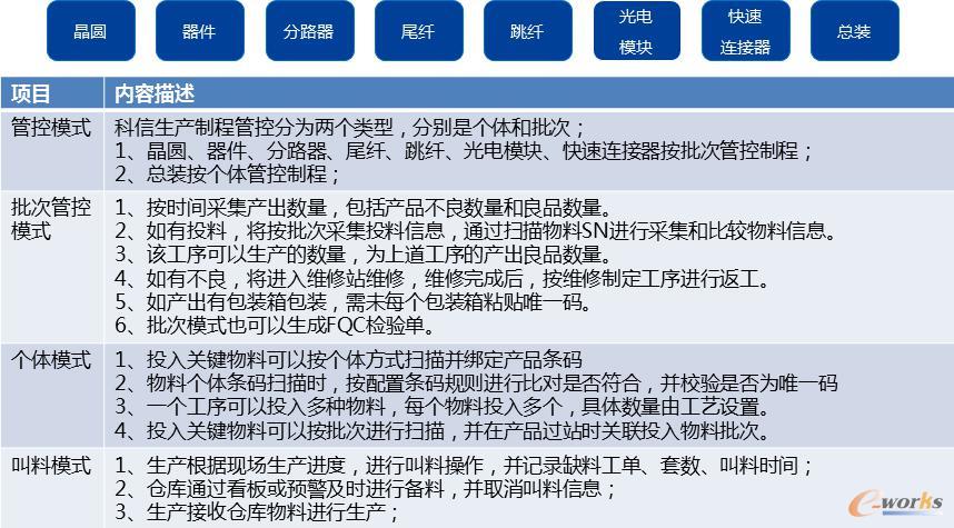 生产制程管理