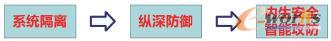 内生安全