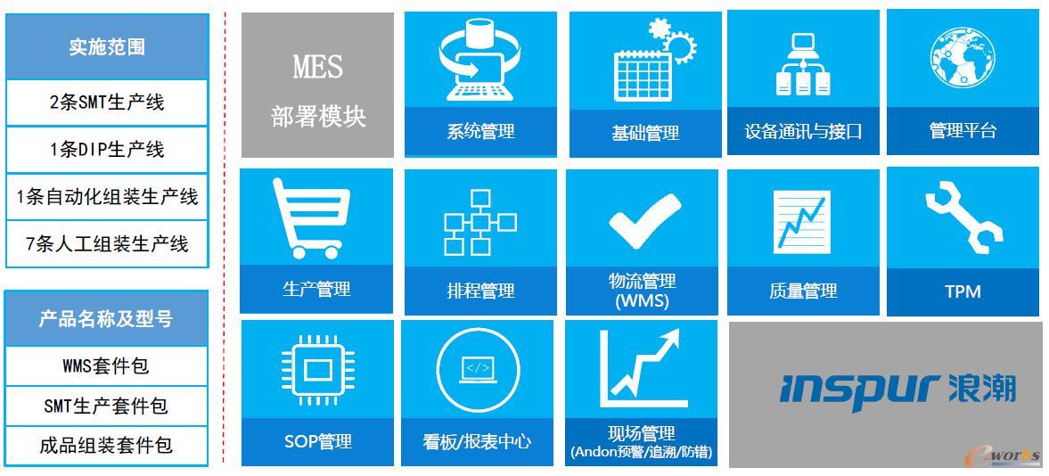 浪潮美国及苏州PCBA工厂MES实施范围