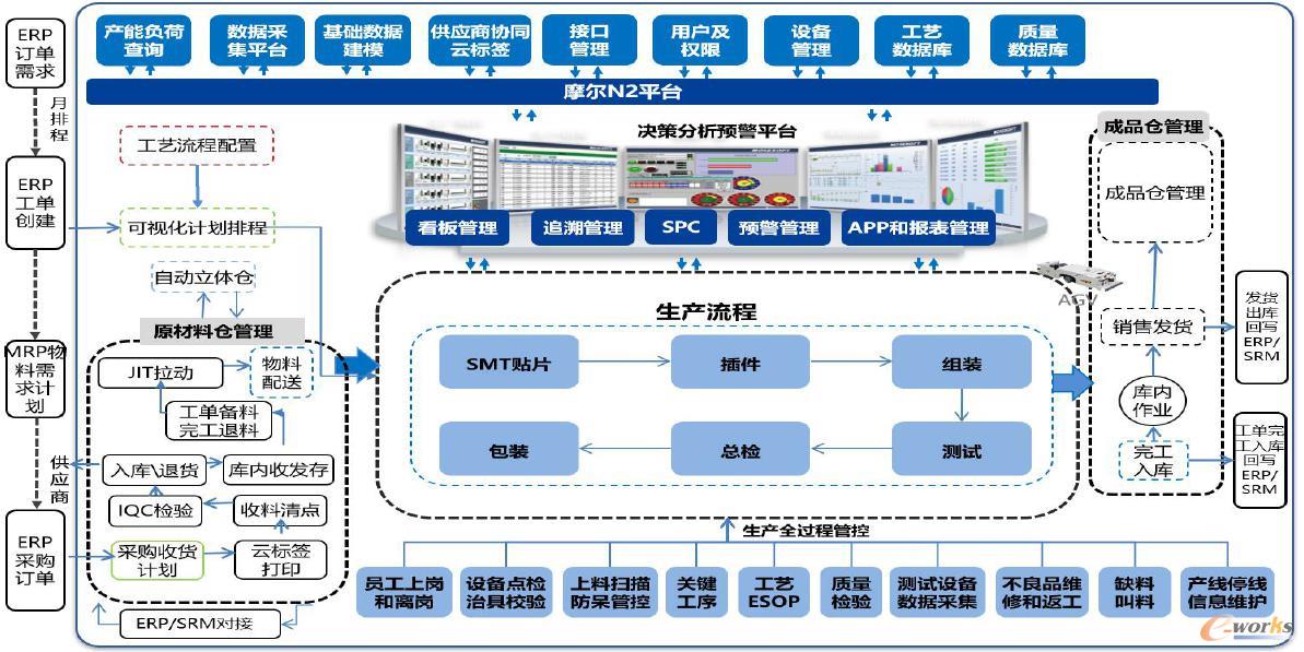 浪潮美国自动化工厂&苏州PCBA工厂MES架构