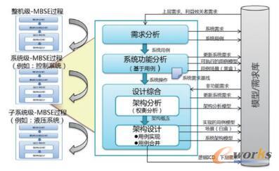 MBSE实施的基本方法