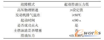 航空发动机地面起动滑油压力低测试用例参数