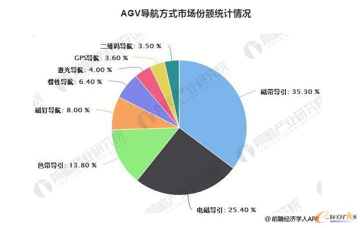 AGV导航方式市场份额统计情况