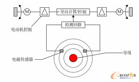 电磁感应导引结构图