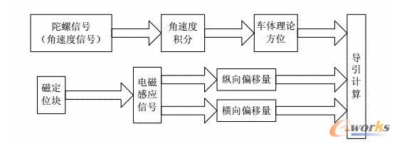 惯性导航原理图