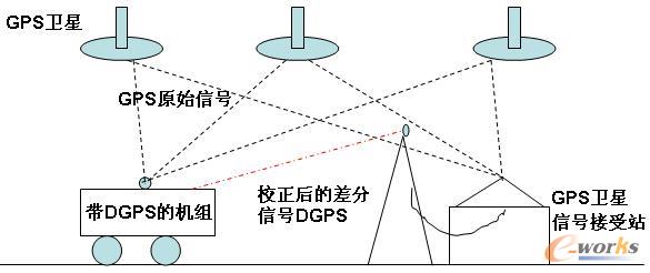 dGPS导航原理