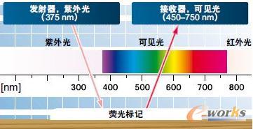 荧光导航工作原理