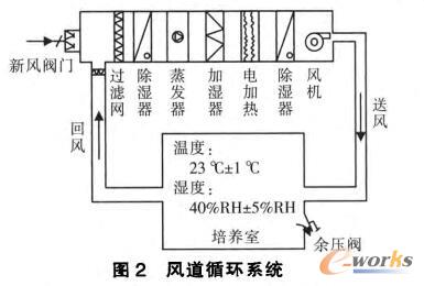 风道循环系统