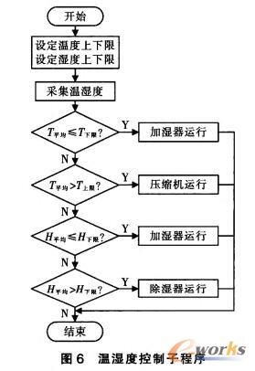 温湿度控制子程序