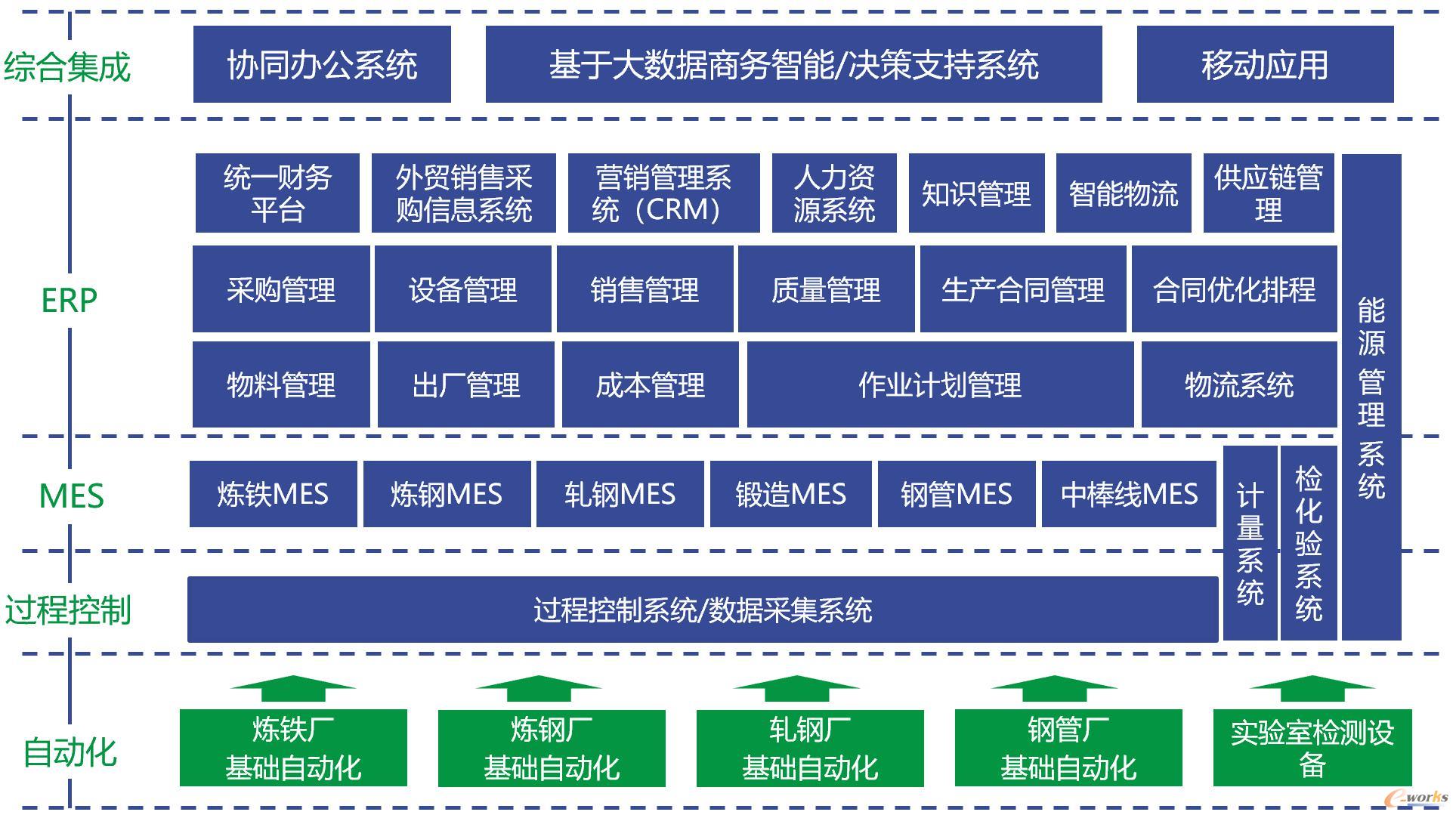 新冶钢信息化系统五级架构