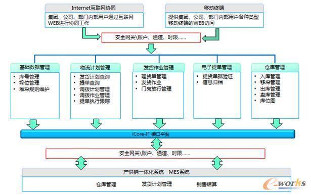 销售物流系统架构图