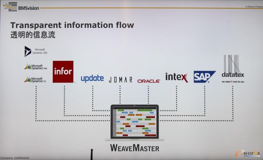 BMSvision与ERP集成的标准接口