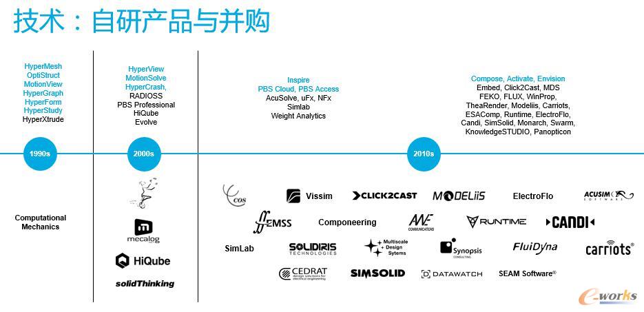 Altair自研产品与并购历程