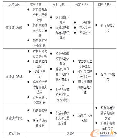 天猫国际商业模式分折