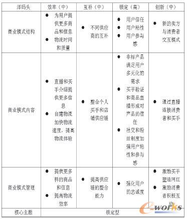 洋码头商业模式分析