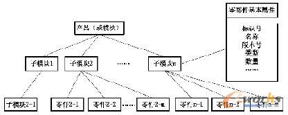 产品结构树