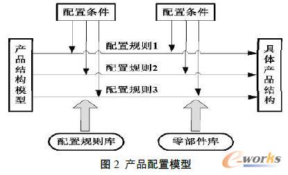 产品配置模型