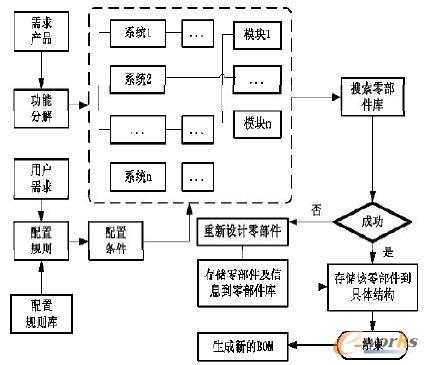 产品配置流程图