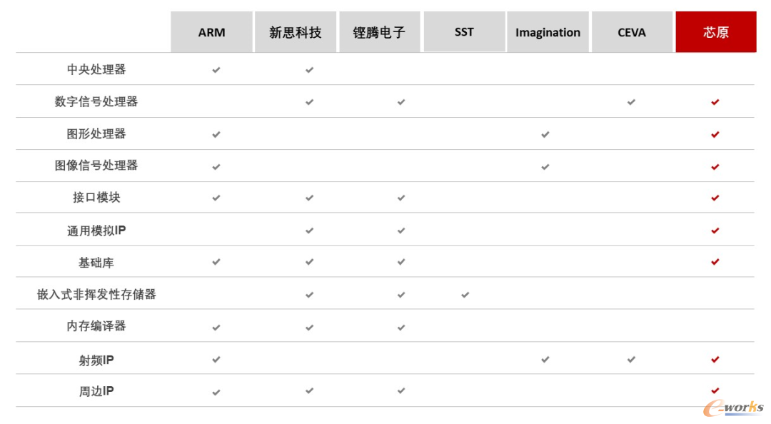 主要IP供应商的产品布局