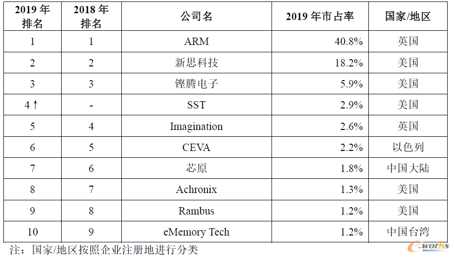2018年~2019年全球半导体IP供应商销售收入市场占有率