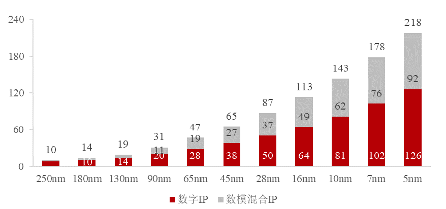 不同制程节点下的芯片所集成的硬件IP数量（平均值）