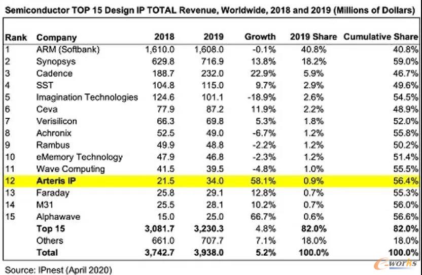 全球TOP15半导体IP厂商排名
