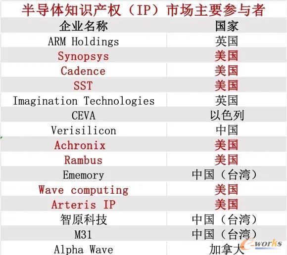 半导体IP厂商所属国家