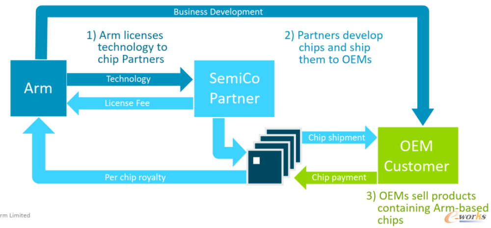 ARM独创的商业模式