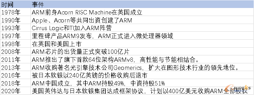 ARM历史大事件