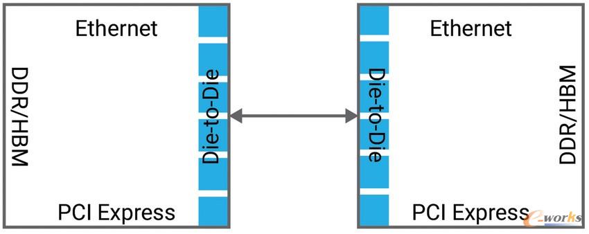 需要 die-to-die 连接的高性能计算和服务器 SoC 的示例