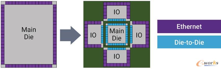 需要 die-to-die 连接的以太网交换机 SoC 的示例