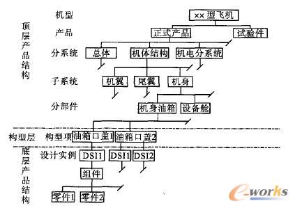 飞机产品结构分解