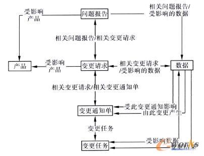 工程更改框架