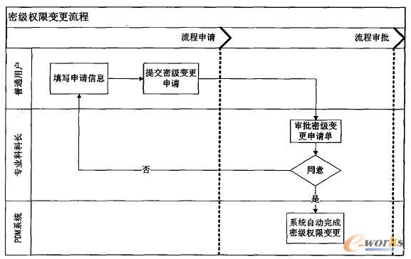产品密级权限变更流程图