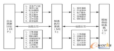 MES总体框架与数据交互