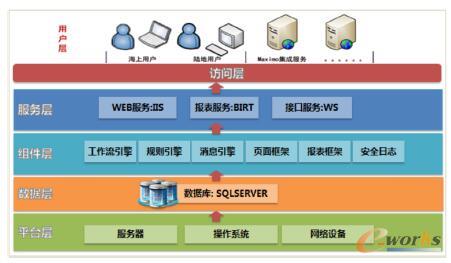 系统技术架构