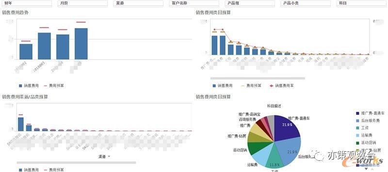 亦策观数台应用于销售费用分析