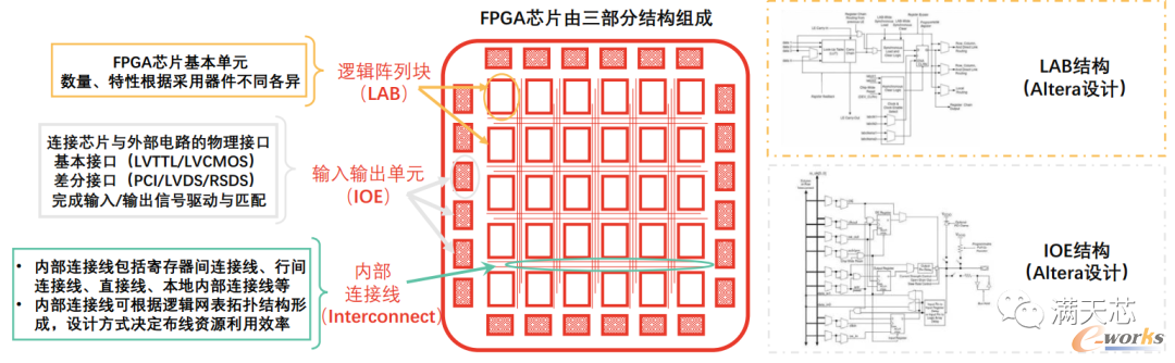 FPGA芯片组成