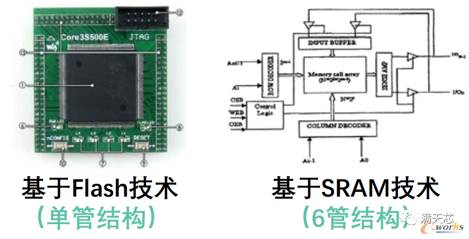 FPGA厂商主要提供基于两种技术类型的FPGA芯片：Flash技术类、SRAM技术类